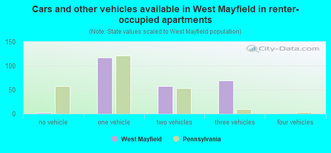 Cars and other vehicles available in West Mayfield in renter-occupied apartments