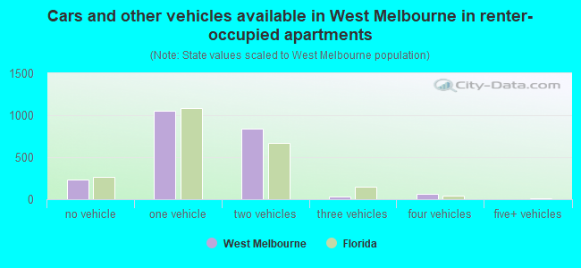 Cars and other vehicles available in West Melbourne in renter-occupied apartments