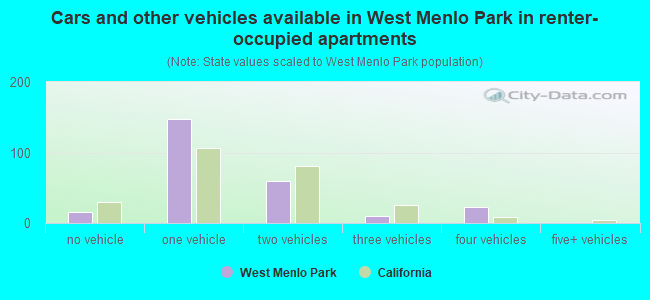 Cars and other vehicles available in West Menlo Park in renter-occupied apartments