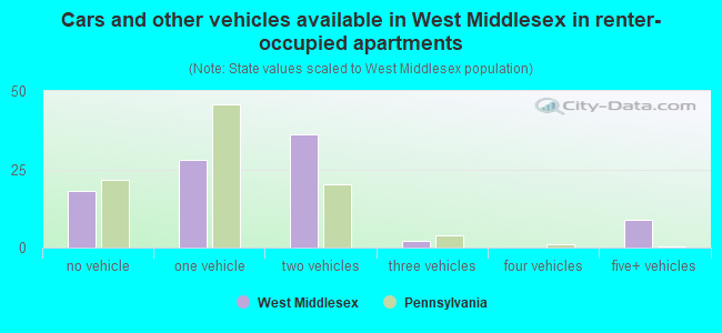 Cars and other vehicles available in West Middlesex in renter-occupied apartments