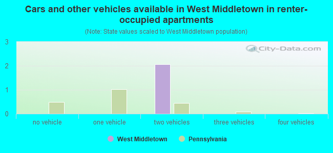 Cars and other vehicles available in West Middletown in renter-occupied apartments