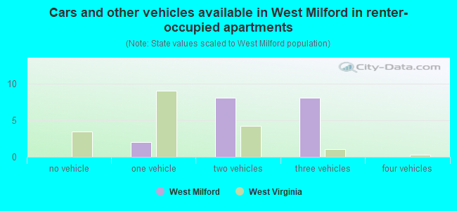 Cars and other vehicles available in West Milford in renter-occupied apartments