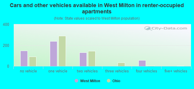 Cars and other vehicles available in West Milton in renter-occupied apartments