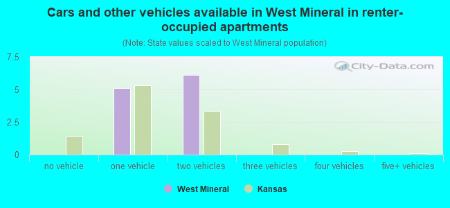 Cars and other vehicles available in West Mineral in renter-occupied apartments