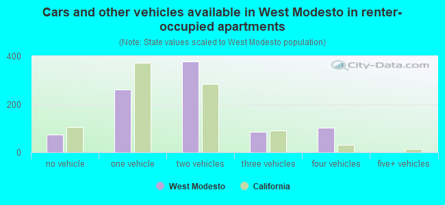 Cars and other vehicles available in West Modesto in renter-occupied apartments