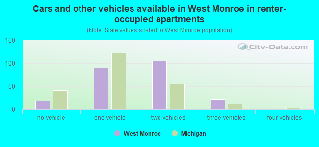 Cars and other vehicles available in West Monroe in renter-occupied apartments