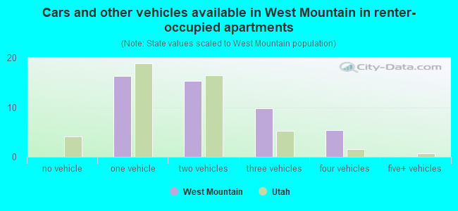 Cars and other vehicles available in West Mountain in renter-occupied apartments