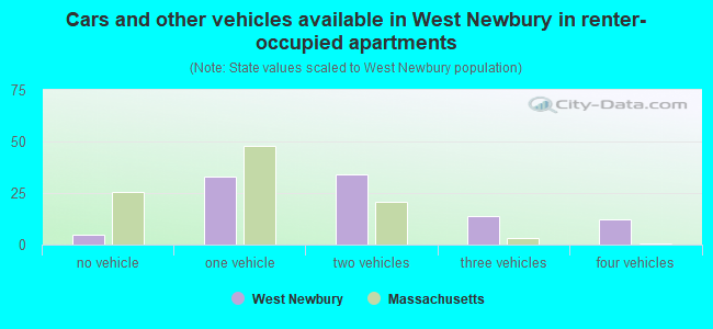 Cars and other vehicles available in West Newbury in renter-occupied apartments