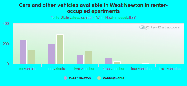 Cars and other vehicles available in West Newton in renter-occupied apartments