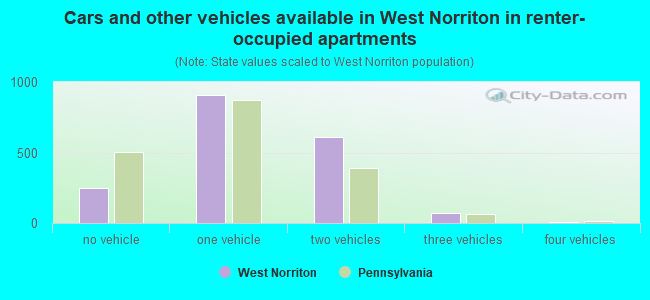 Cars and other vehicles available in West Norriton in renter-occupied apartments