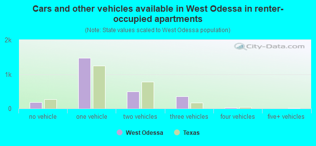 Cars and other vehicles available in West Odessa in renter-occupied apartments