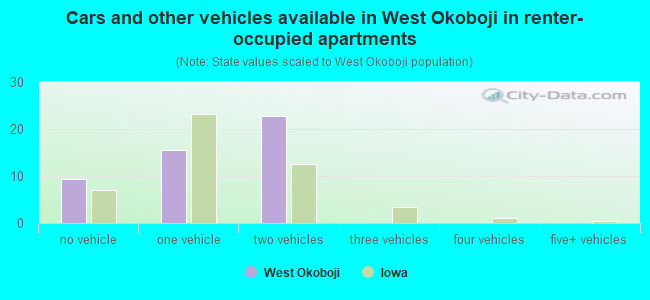 Cars and other vehicles available in West Okoboji in renter-occupied apartments