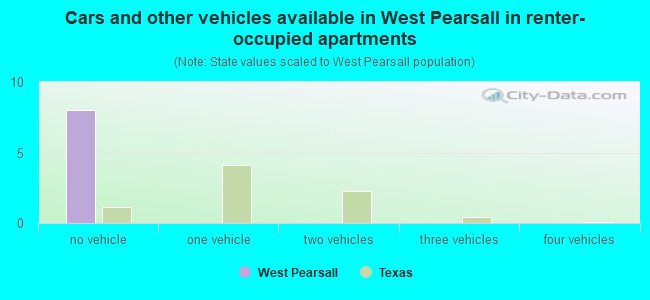 Cars and other vehicles available in West Pearsall in renter-occupied apartments