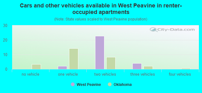 Cars and other vehicles available in West Peavine in renter-occupied apartments