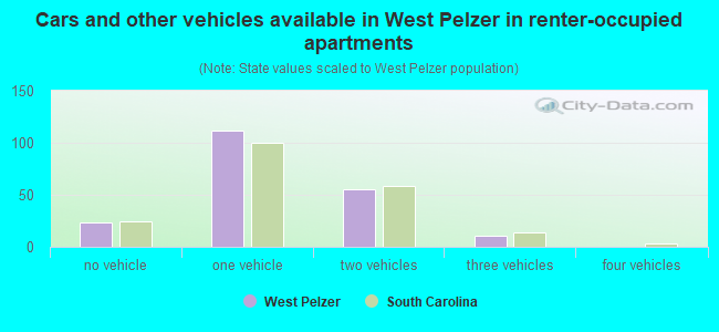 Cars and other vehicles available in West Pelzer in renter-occupied apartments