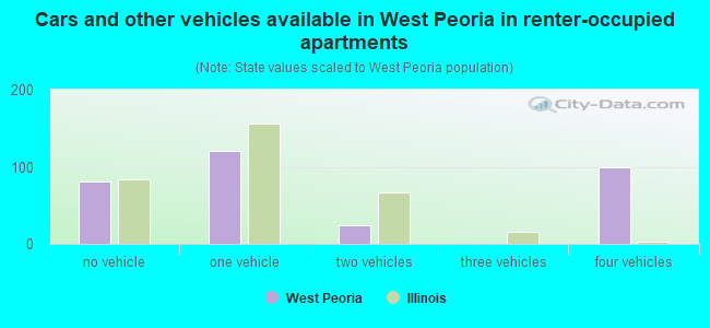 Cars and other vehicles available in West Peoria in renter-occupied apartments