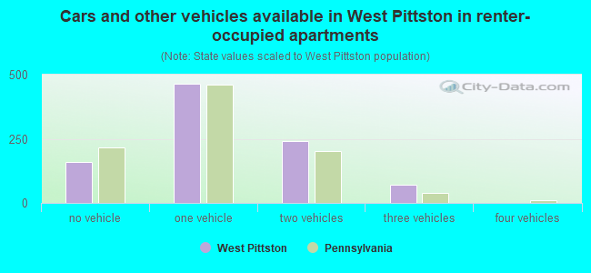 Cars and other vehicles available in West Pittston in renter-occupied apartments