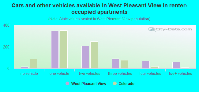 Cars and other vehicles available in West Pleasant View in renter-occupied apartments