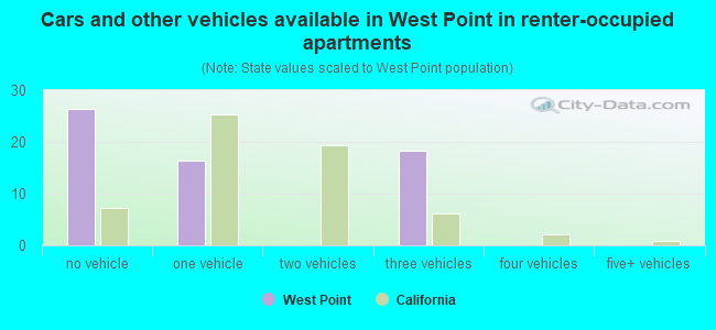 Cars and other vehicles available in West Point in renter-occupied apartments