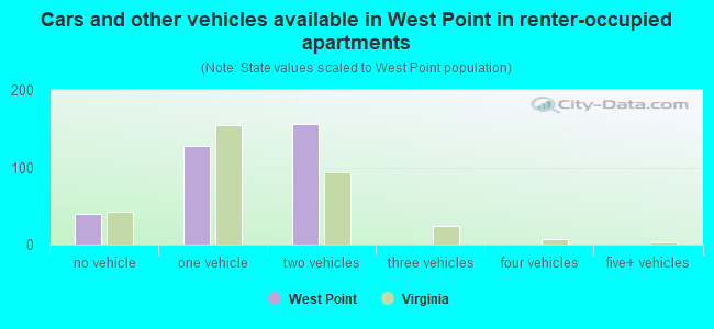 Cars and other vehicles available in West Point in renter-occupied apartments