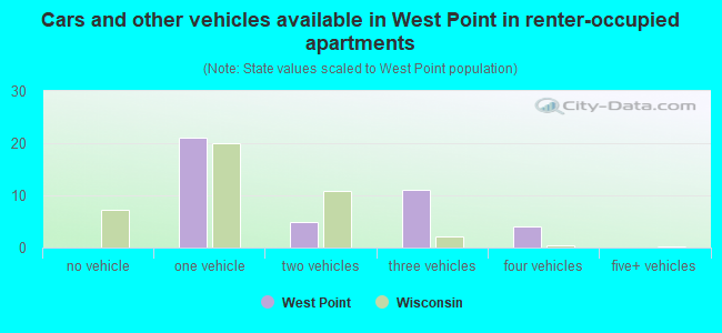 Cars and other vehicles available in West Point in renter-occupied apartments