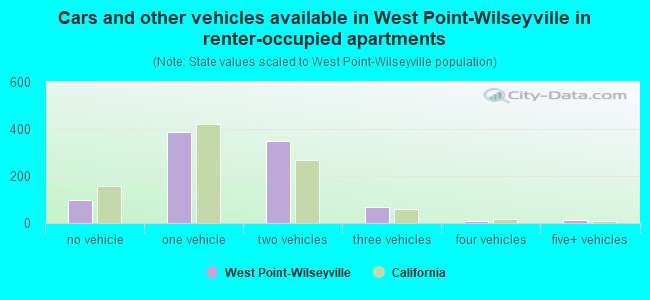 Cars and other vehicles available in West Point-Wilseyville in renter-occupied apartments
