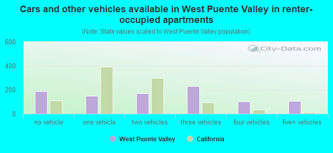 Cars and other vehicles available in West Puente Valley in renter-occupied apartments
