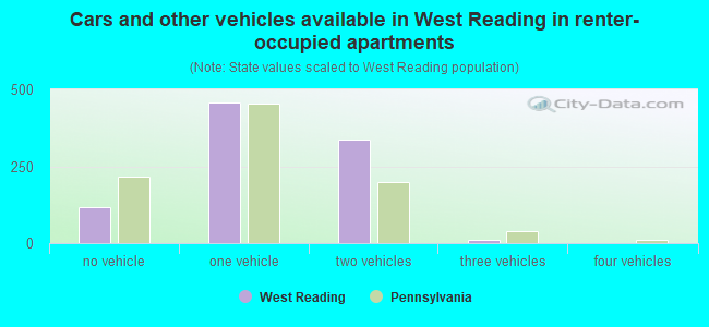 Cars and other vehicles available in West Reading in renter-occupied apartments