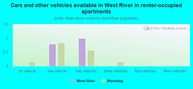 Cars and other vehicles available in West River in renter-occupied apartments