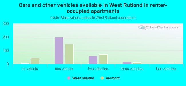 Cars and other vehicles available in West Rutland in renter-occupied apartments