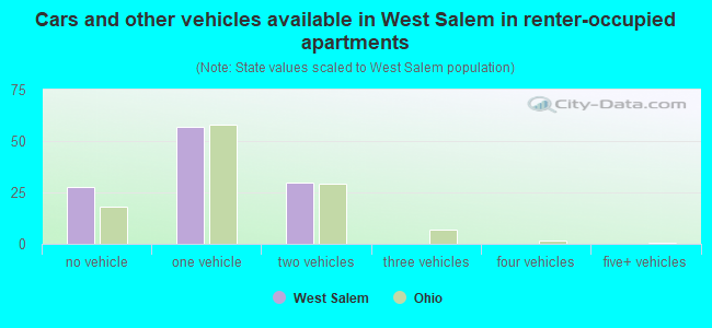 Cars and other vehicles available in West Salem in renter-occupied apartments