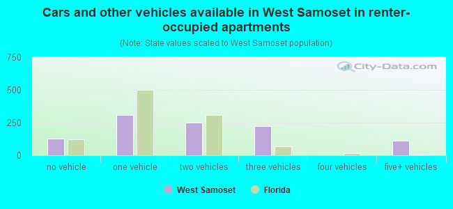 Cars and other vehicles available in West Samoset in renter-occupied apartments