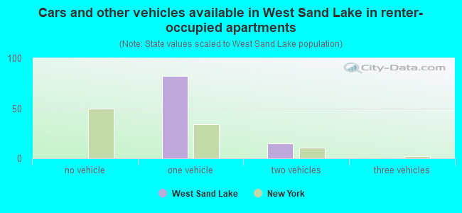 Cars and other vehicles available in West Sand Lake in renter-occupied apartments