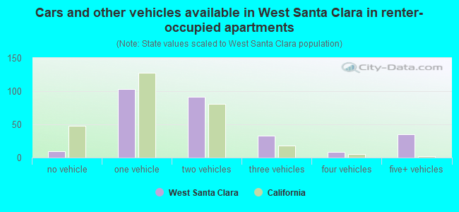 Cars and other vehicles available in West Santa Clara in renter-occupied apartments
