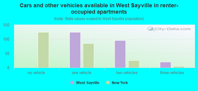 Cars and other vehicles available in West Sayville in renter-occupied apartments