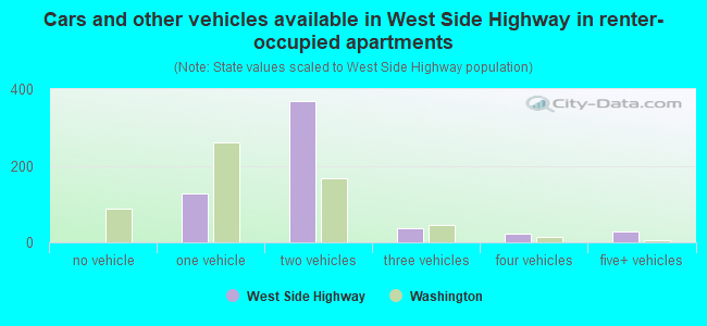 Cars and other vehicles available in West Side Highway in renter-occupied apartments