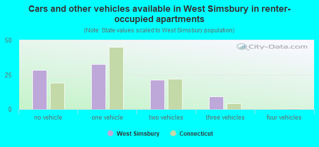 Cars and other vehicles available in West Simsbury in renter-occupied apartments