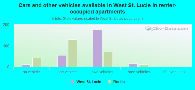 Cars and other vehicles available in West St. Lucie in renter-occupied apartments