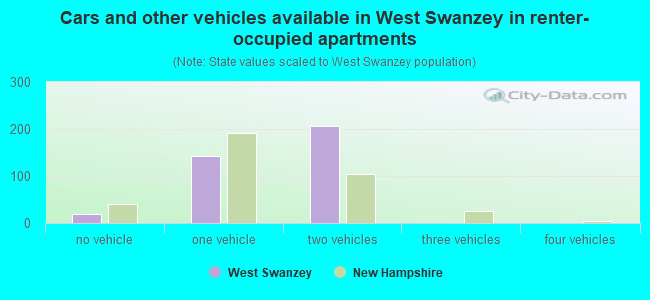 Cars and other vehicles available in West Swanzey in renter-occupied apartments