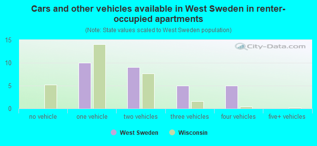 Cars and other vehicles available in West Sweden in renter-occupied apartments