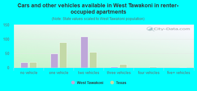 Cars and other vehicles available in West Tawakoni in renter-occupied apartments