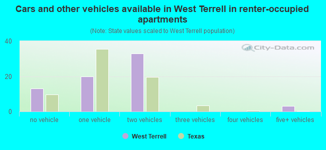 Cars and other vehicles available in West Terrell in renter-occupied apartments