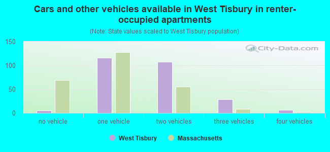 Cars and other vehicles available in West Tisbury in renter-occupied apartments