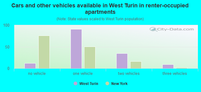 Cars and other vehicles available in West Turin in renter-occupied apartments