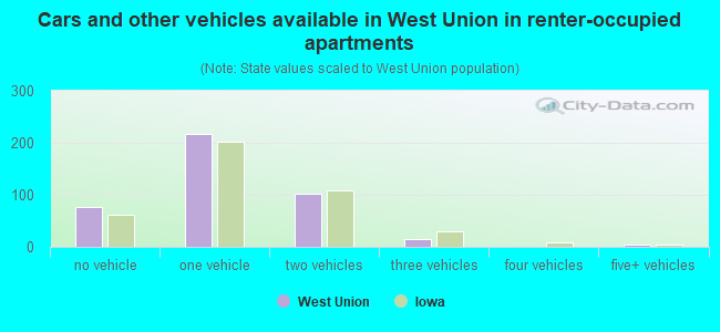 Cars and other vehicles available in West Union in renter-occupied apartments