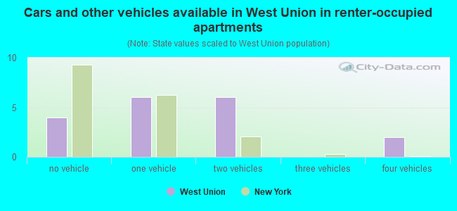Cars and other vehicles available in West Union in renter-occupied apartments
