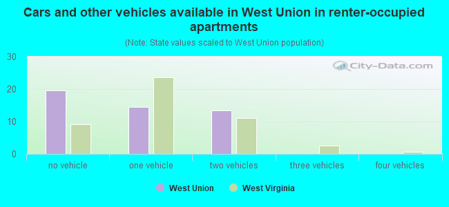 Cars and other vehicles available in West Union in renter-occupied apartments