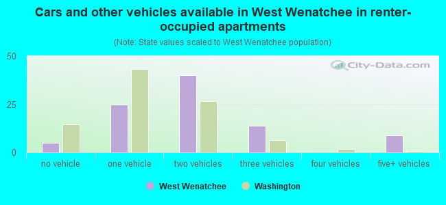 Cars and other vehicles available in West Wenatchee in renter-occupied apartments