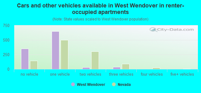 Cars and other vehicles available in West Wendover in renter-occupied apartments