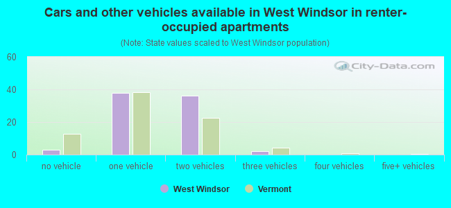 Cars and other vehicles available in West Windsor in renter-occupied apartments